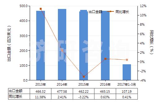 2013-2017年3月中國硫化橡膠制其他用墊片,墊圈(包括密封墊,硬質(zhì)橡膠除外)(HS40169390)出口總額及增速統(tǒng)計(jì)